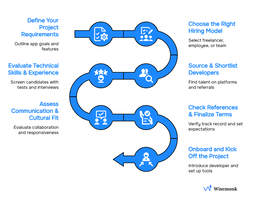 Step-by-Step Guide to Hiring a Mobile App Developer in India: From defining project goals to onboarding the right talent.