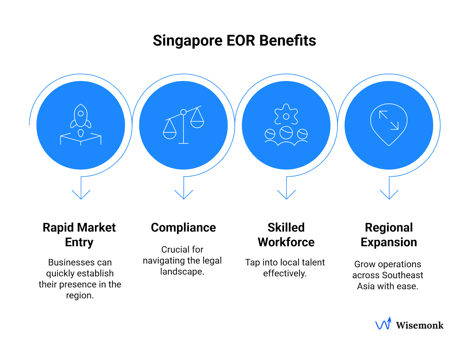 Benefits of Using an EOR in Singapore