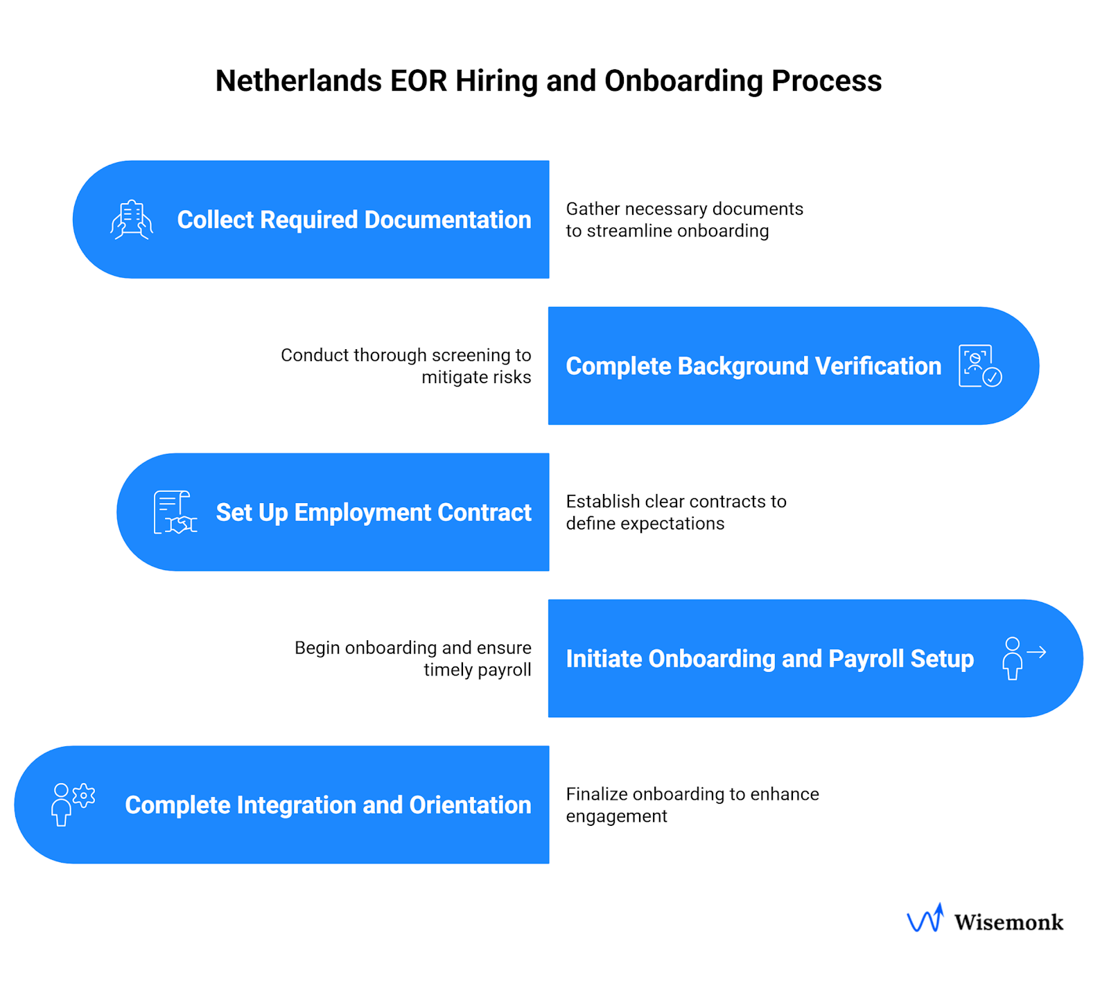 Hiring and Onboarding Process with Netherland Employer of record