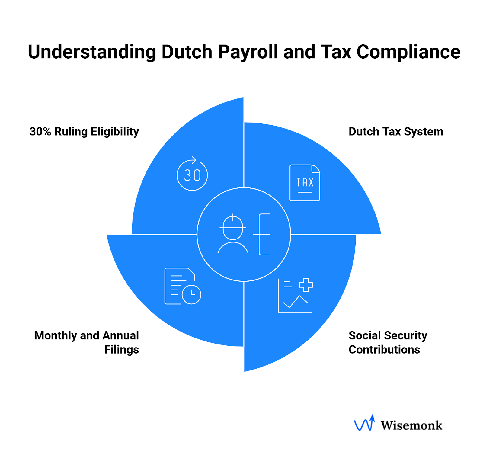 Understanding Dutch payroll and tax compliance