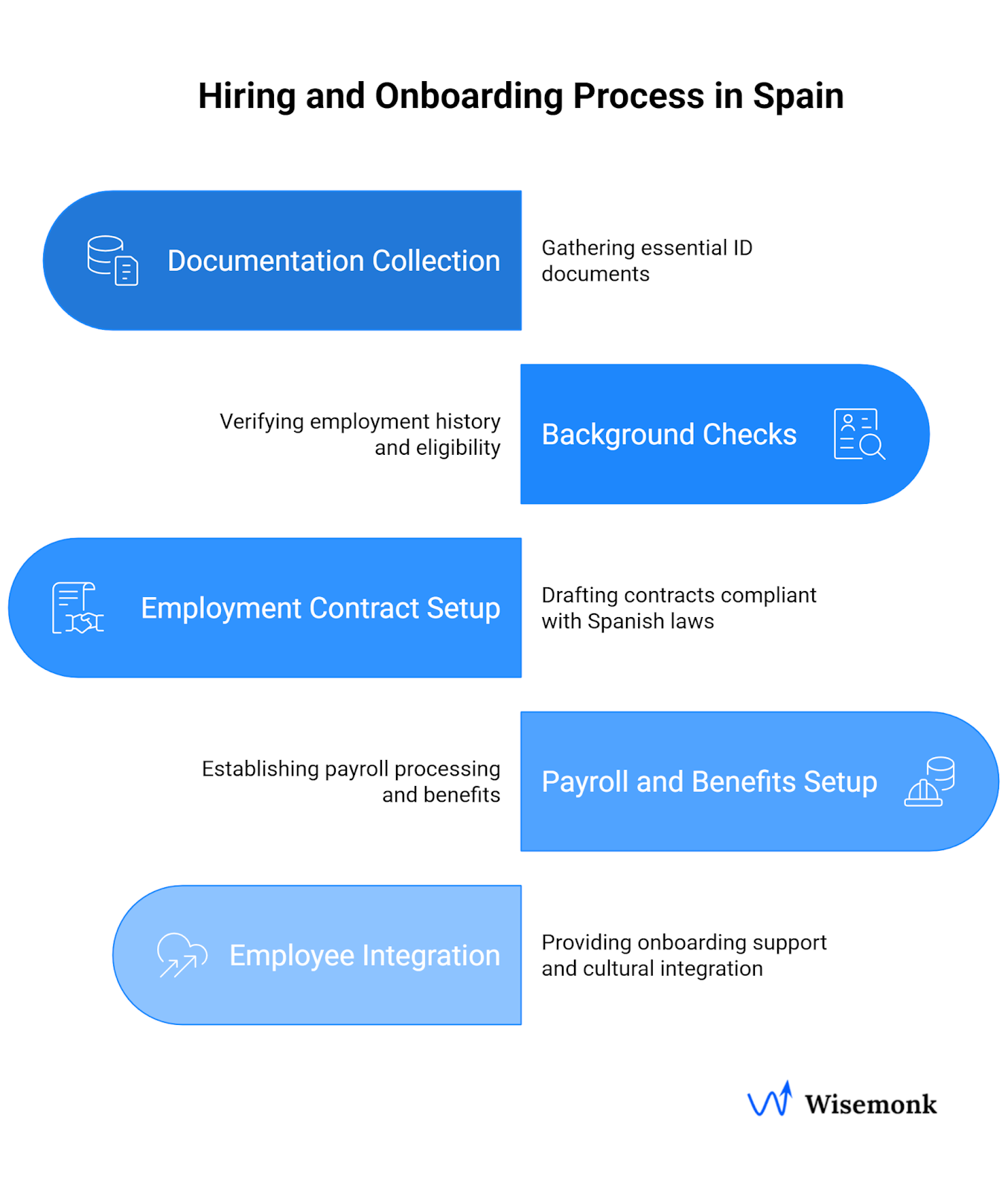 Step-by-step process of hiring and onboarding in Spain