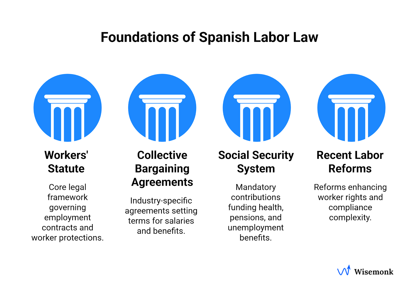 Foundations of Spanish labor law