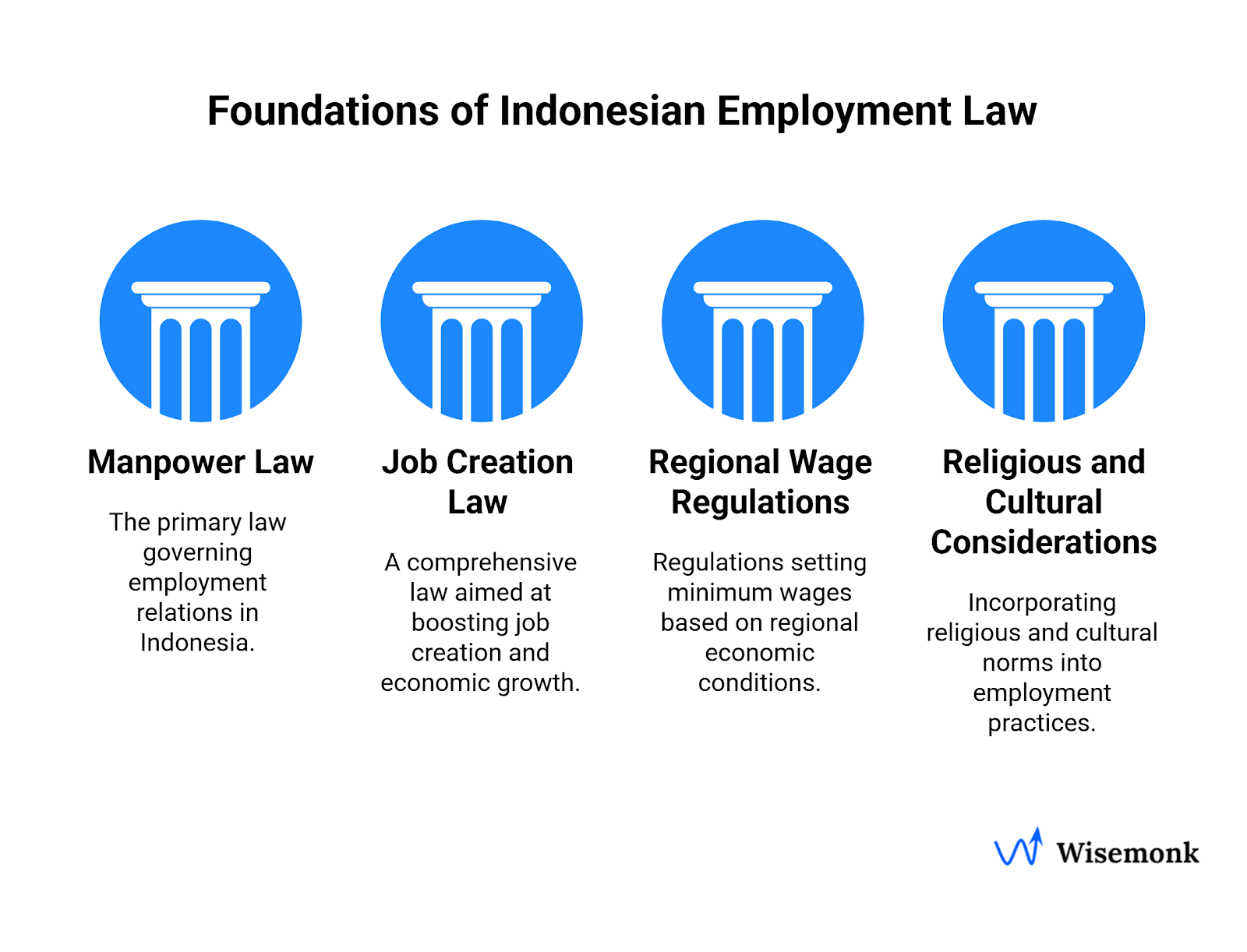 Indonesian Employment Law Framework