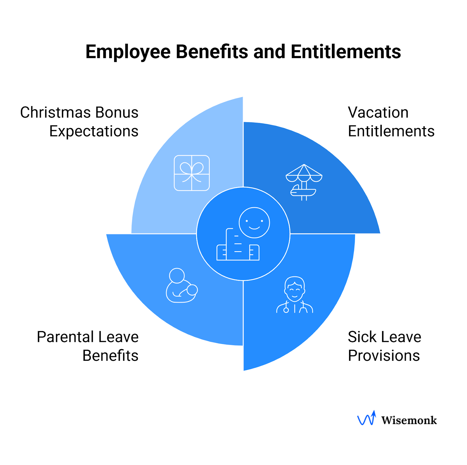 Employee Benefits and Entitlements Managed for Employees in Germany