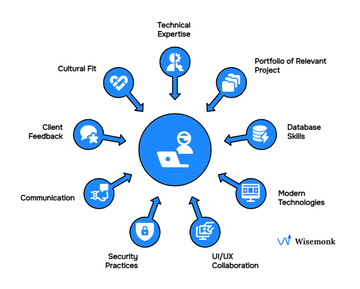 Key factors for hiring a Laravel developer in India: expertise, portfolio, database skills, tech, UI/UX, security, communication, feedback, and cultural fit.