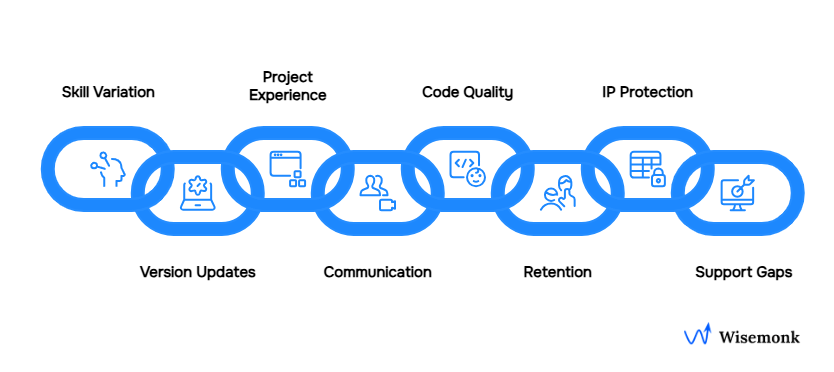 Common challenges in hiring Laravel developers in India: skill variation, project experience, code quality, version updates, communication, retention, IP protection, and support gaps.