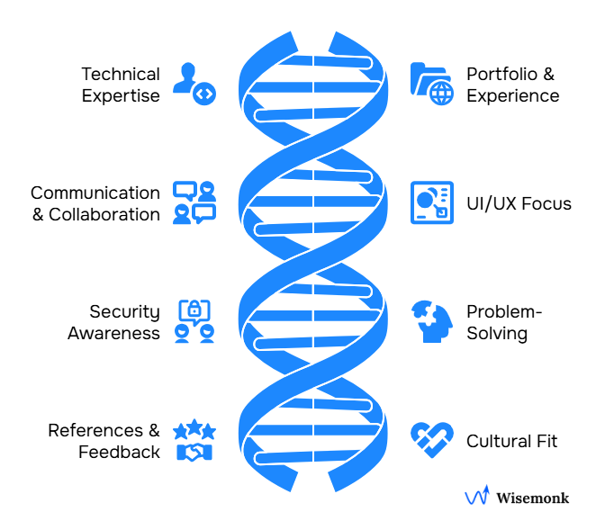 Key factors for hiring a web developer in India: technical expertise, portfolio, UI/UX, collaboration, security, problem-solving, references, and cultural fit.