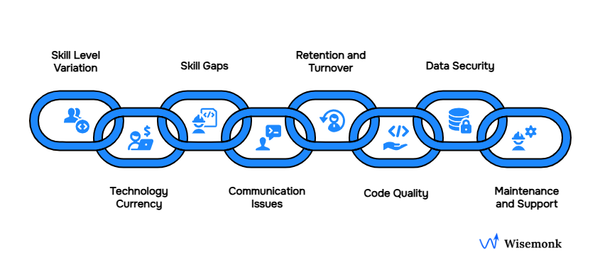 Common challenges in hiring web developers in India: skill gaps, tech currency, communication, retention, code quality, data security, and maintenance issues.