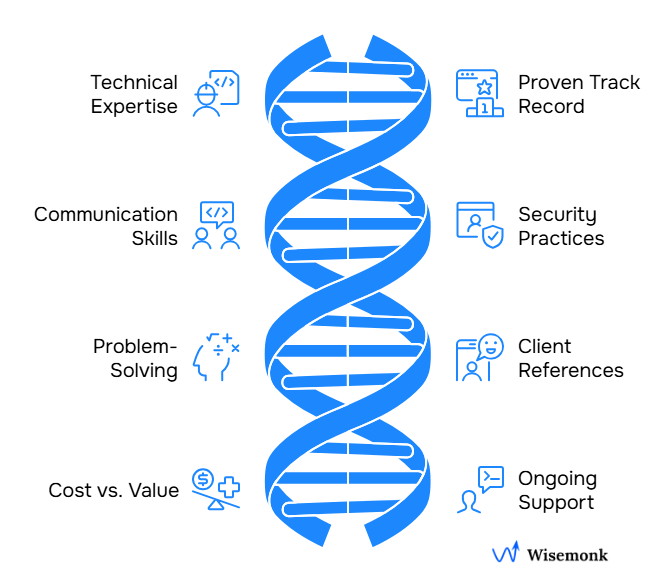 Key factors for hiring a software development partner: expertise, communication, problem-solving, value, track record, security, references, and support.