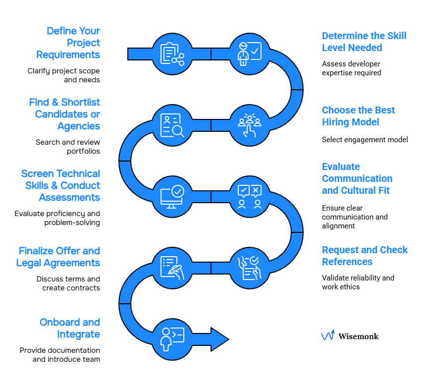 Step-by-step hiring process for a PHP developer in India, from defining requirements to onboarding.