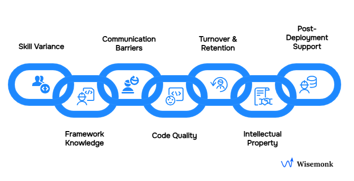 Key challenges in hiring a software development partner: skill gaps, communication barriers, code quality, retention, IP protection, and post-deployment support.