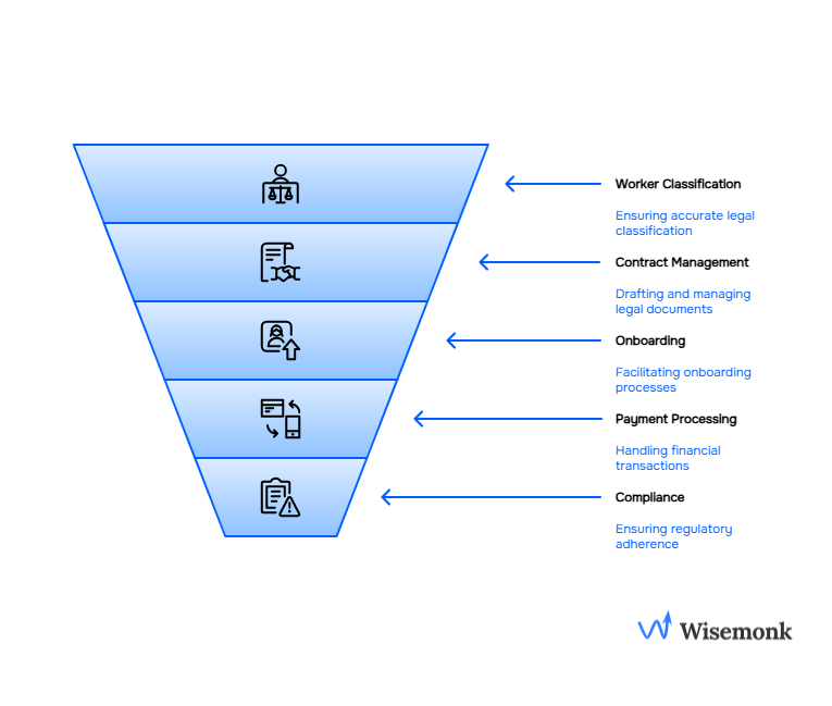 Overview of how an AOR operates from contractor classification and engagement to contract management, onboarding, payment, compliance and ongoing support.