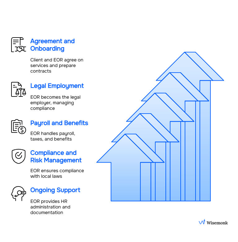 Overview of how an EOR operates from agreement and onboarding, to legal employment, payroll and benefits administration, compliance and risk management, and ongoing HR support.