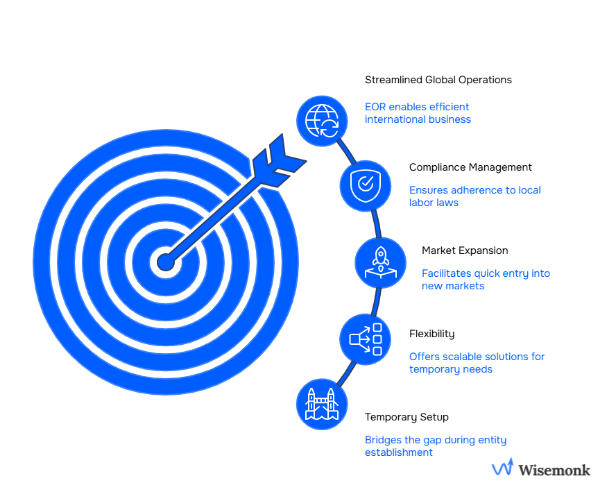 An Employer of Record (EOR) is ideal for businesses looking to expand quickly, stay compliant, test new markets, hire remotely, and onboard employees efficiently without the burden of entity setup
