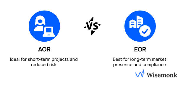 AOR vs. EOR: Choose AOR for managing global contractors, or EOR for hiring full-time employees abroad without a local entity.
