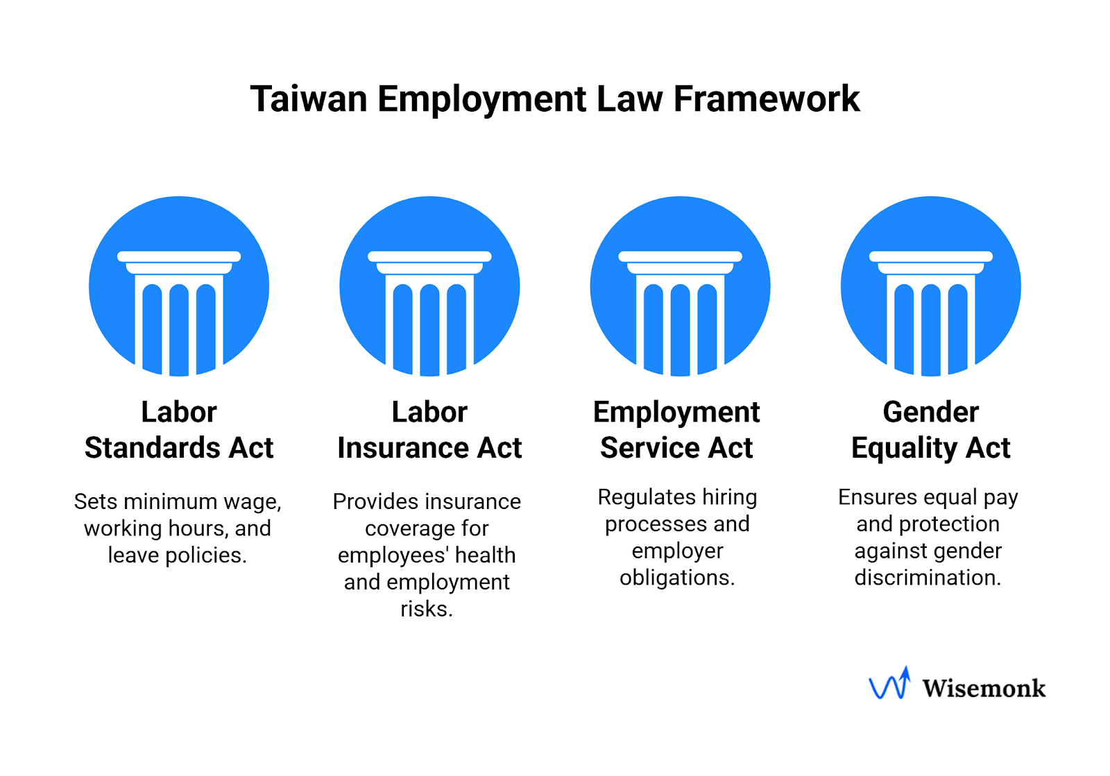 Taiwanese Key Employment Laws