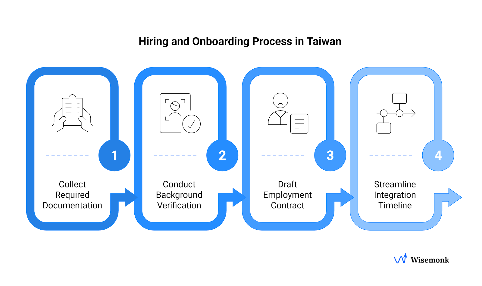 Hiring & onboarding Process