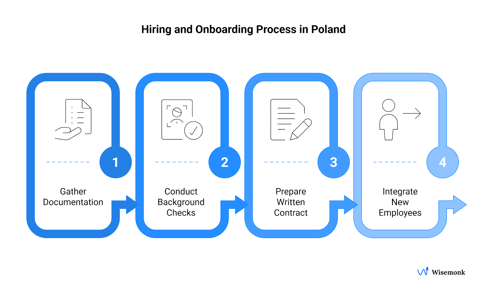 A detailed view on hiring and onboarding process in Poland