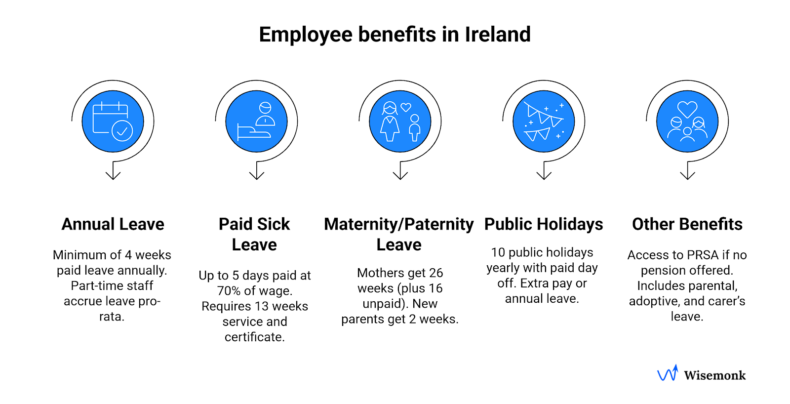 Employee Benefits and Entitlements in Ireland