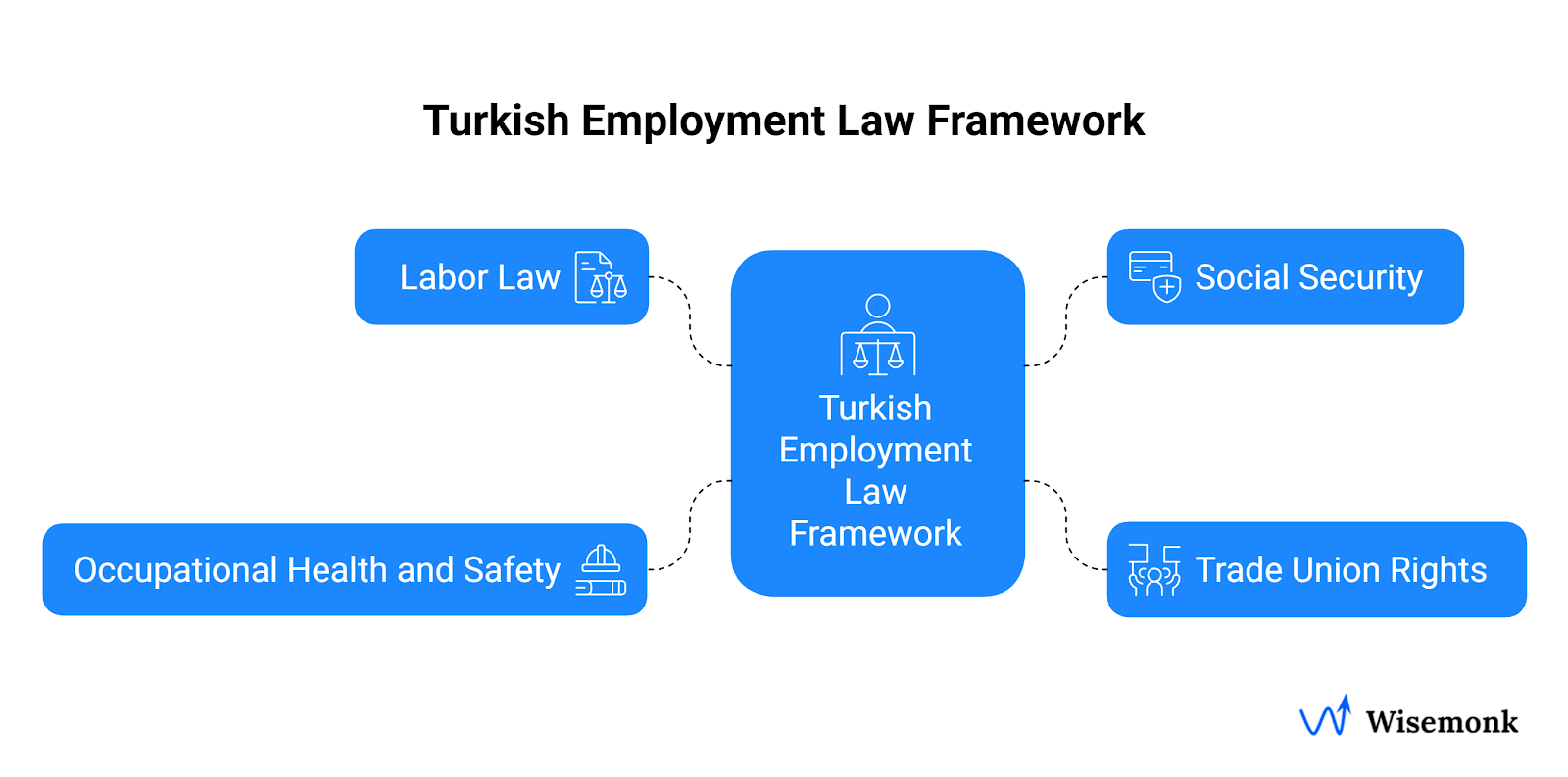 Employment Law Framework in Turkey