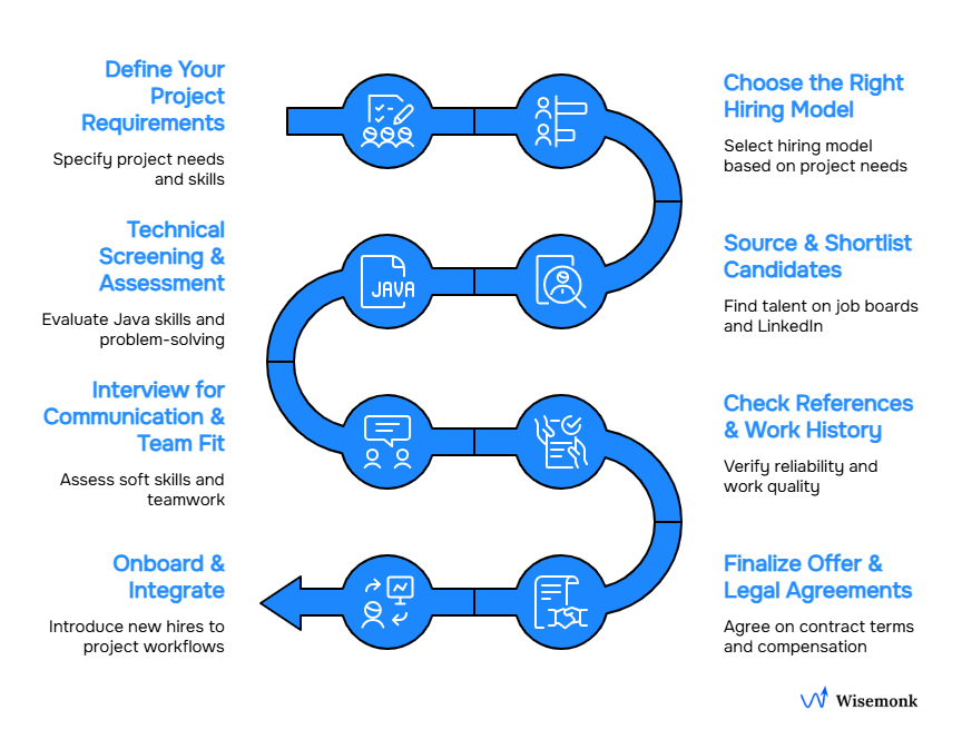 Step-by-step hiring process for a Java developer in India, from defining requirements to onboarding