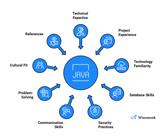 Key factors for hiring a Java developer in India: expertise, project experience, tech skills, database, security, communication, problem-solving, culture, and references