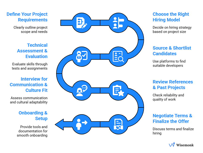 Key factors for hiring a Java developer in India: expertise, project history, tech stack, database skills, security, problem-solving, communication, culture fit, and references.