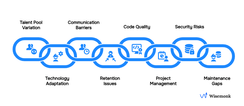 Common challenges in hiring software developers in India: talent variation, tech adaptation, communication barriers, retention, code quality, project management, security, and maintenance gaps.