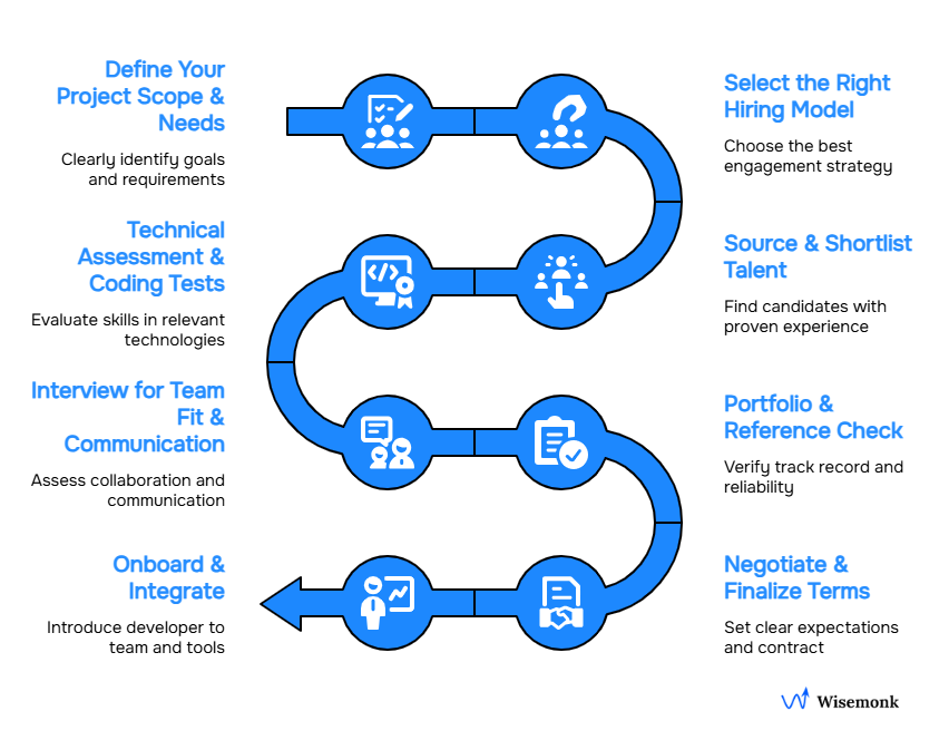  Step-by-step hiring process for a React Native developer in India, from defining requirements to onboarding.