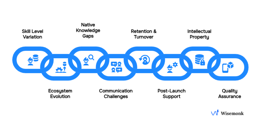 Common challenges in hiring React Native developers in India: skill variation, knowledge gaps, retention, communication, post-launch support, IP risks, and quality assurance.
