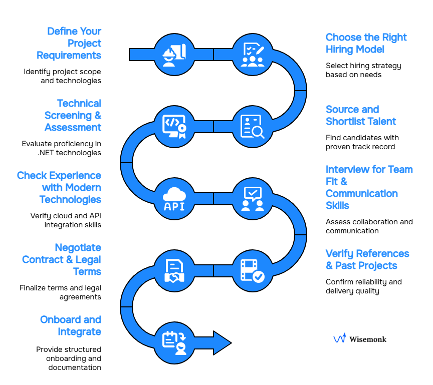 Step-by-step hiring process for a .NET developer in India, from requirements to onboarding.