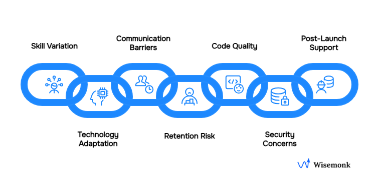 Common challenges in hiring a software development partner: skill variation, tech adaptation, communication barriers, retention risk, code quality, security, and post-launch support.