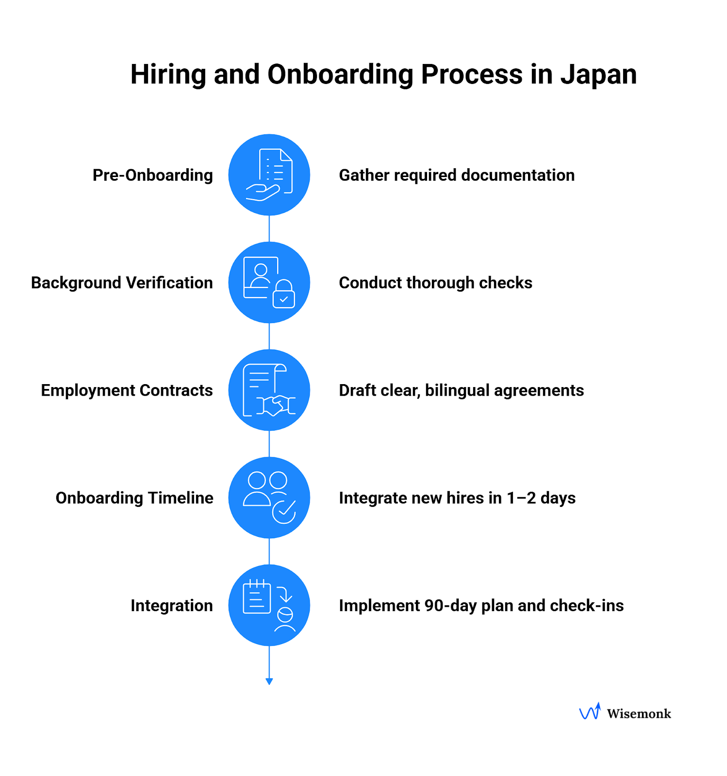 Hiring and onboarding process in Japan