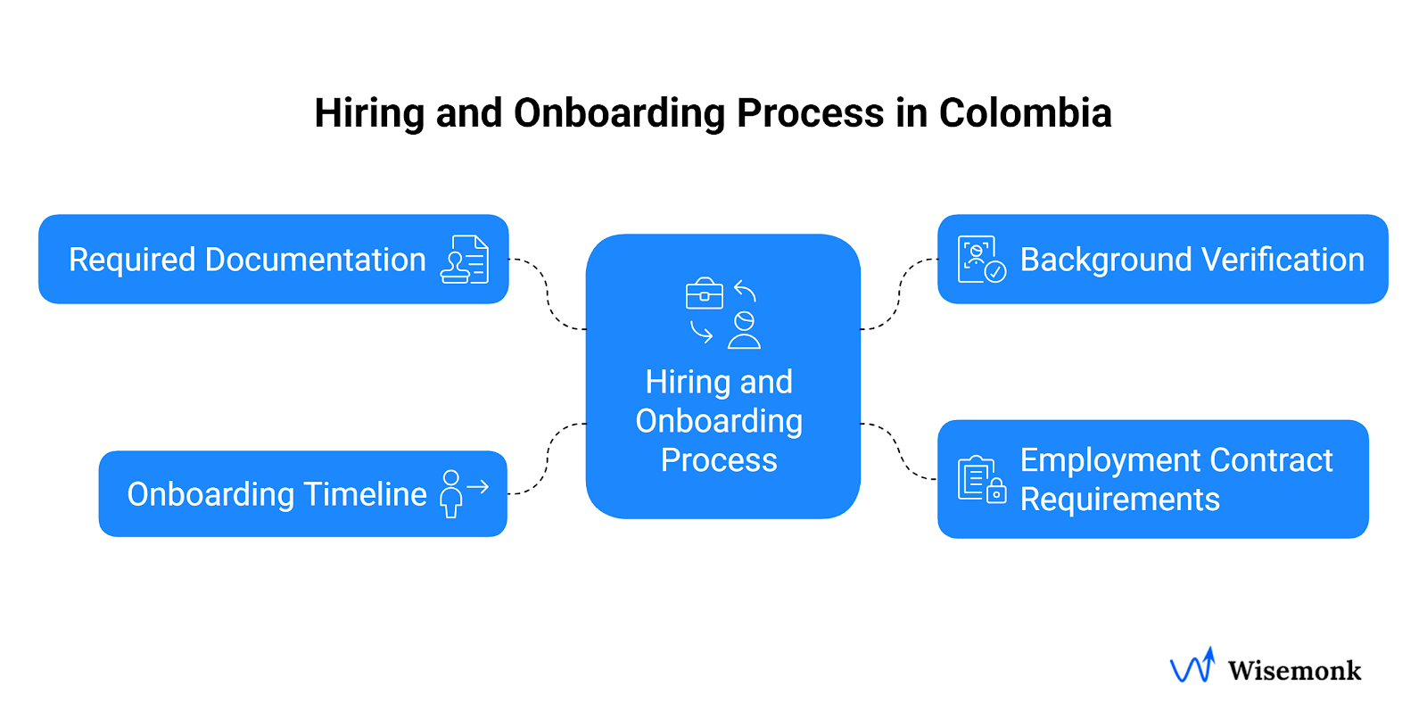 Hiring and Onboarding process in colombia