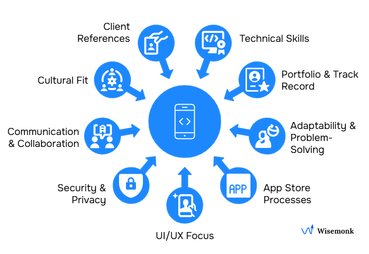 Key factors for hiring an iOS developer in India: technical skills, portfolio, UI/UX, adaptability, security, collaboration, app store process, references, and cultural fit.