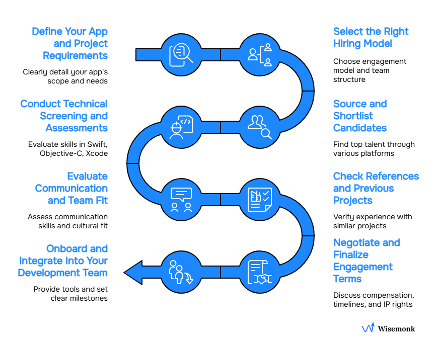 Step-by-step hiring process for an iOS developer in India, from requirements to onboarding.