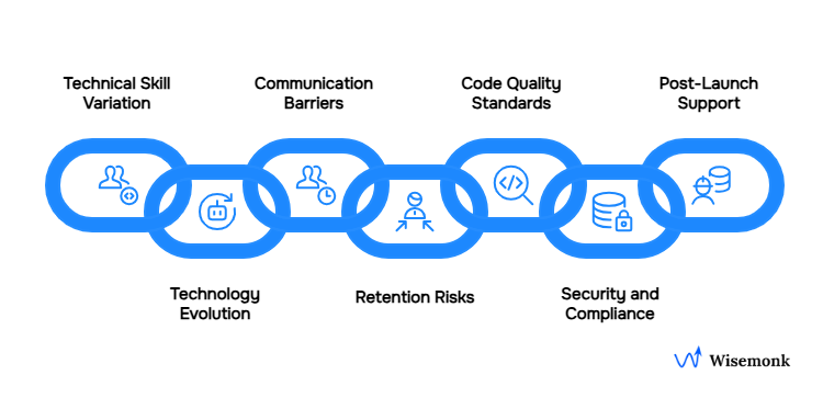 Common challenges in hiring iOS developers in India: skill variation, technology shifts, communication, retention risks, code quality, security, and post-launch support.