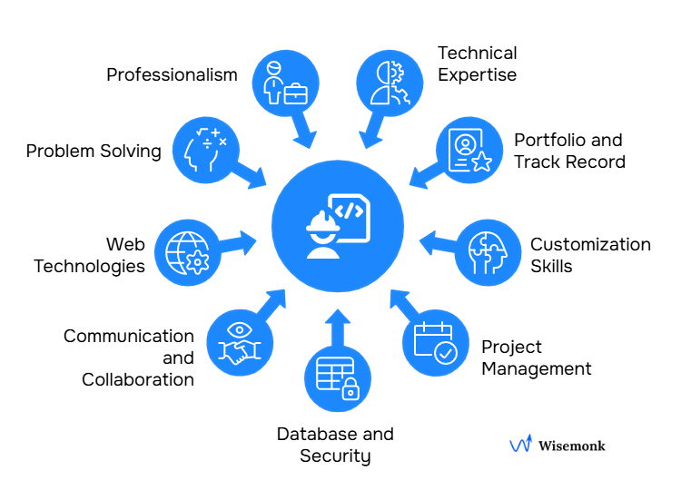 Key factors for hiring a CodeIgniter developer in India: expertise, portfolio, database skills, security, communication, problem-solving, references, and cultural fit.