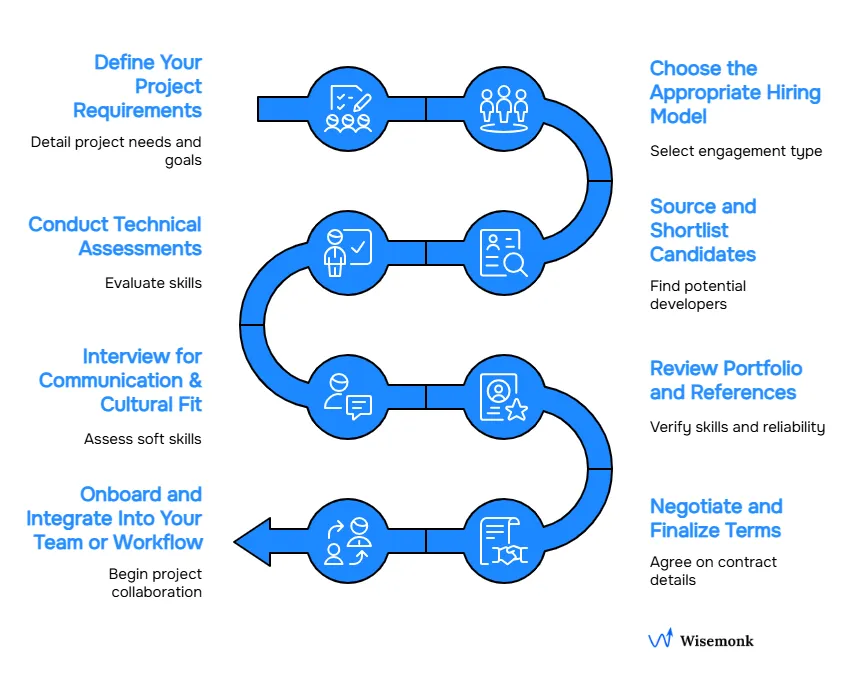 Step-by-step hiring process for a CodeIgniter developer in India, from requirements to onboarding.