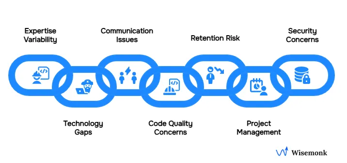 Common challenges in hiring CodeIgniter developers in India: expertise gaps, communication issues, code quality, retention, project management, and security concerns.