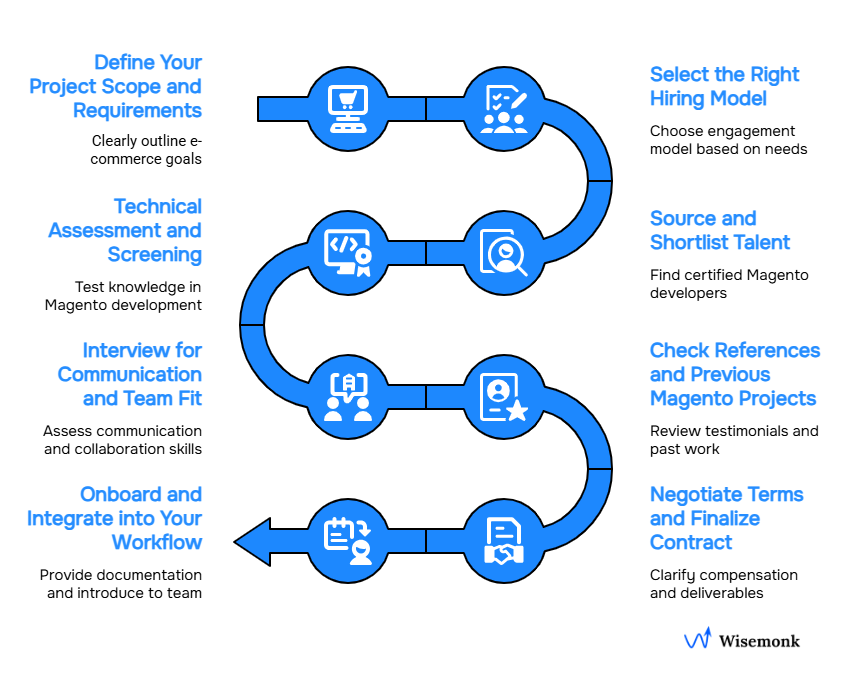 Step-by-step hiring process for a Magento developer in India, from requirements to onboarding.