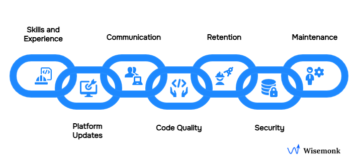 Common challenges in hiring Magento developers in India: skill gaps, platform updates, communication, retention, code quality, security, and maintenance.