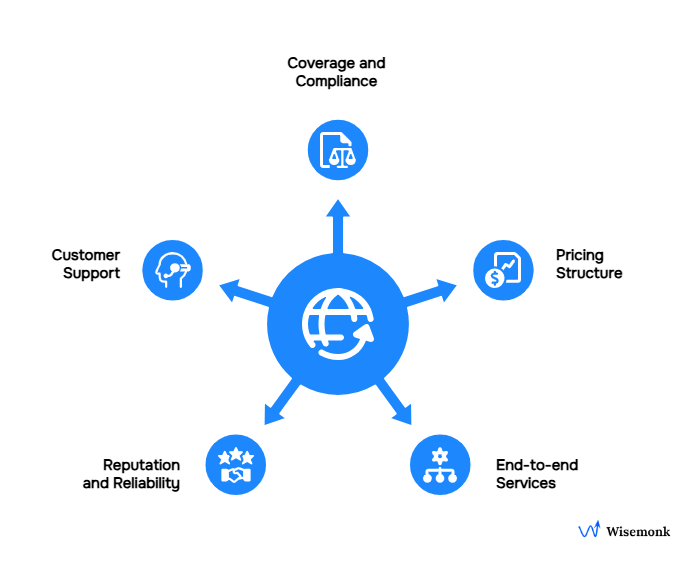Key factors for choosing the best Deel alternative include coverage and compliance, pricing structure, end-to-end services, reputation, reliability, and customer support.