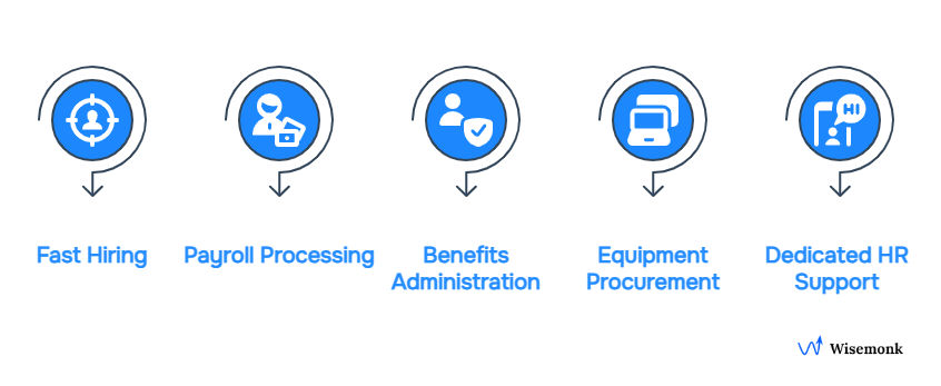 Wisemonk offers fast hiring, payroll processing, benefits administration, equipment procurement, and dedicated HR support for seamless workforce management.