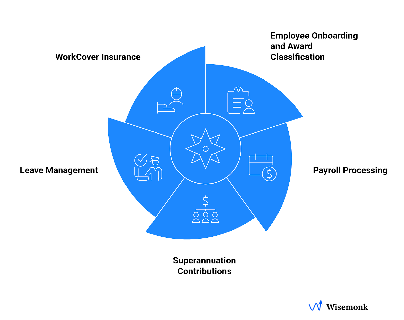 Employer of Record Services Operations in Australia