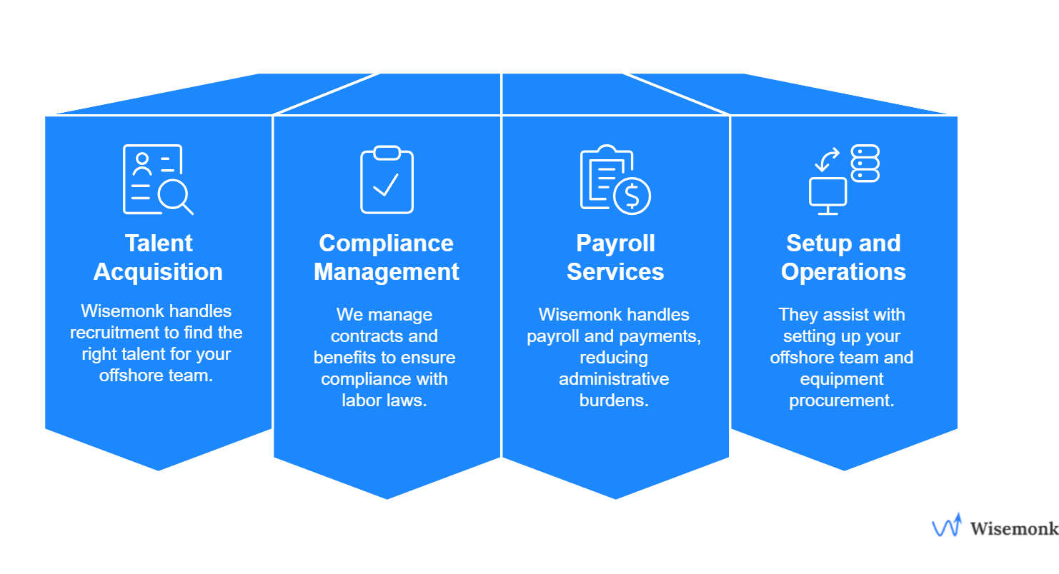 Benefits of using Wisemonk for Building Offshore team in India: Talent Acquisition, Compliance Management, Payroll Services and Setup and Operations