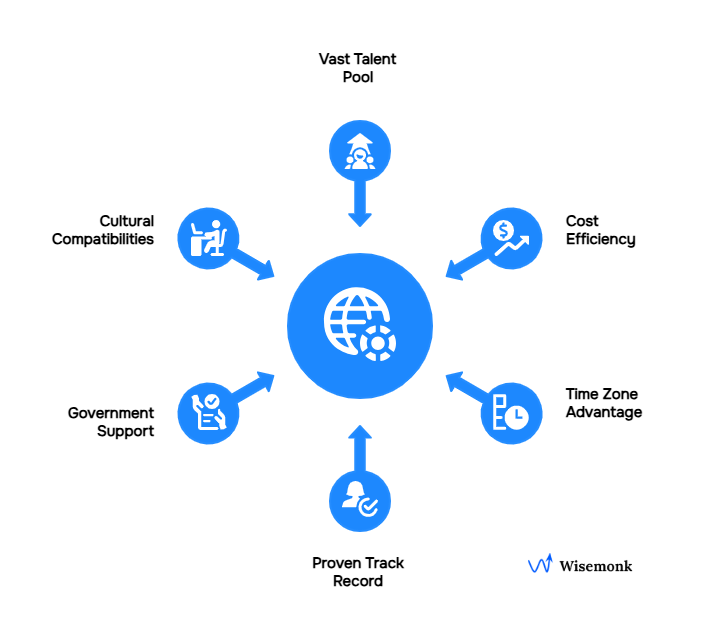 Key benefits of offshore development centers in India: vast talent pool, cost efficiency, time zone advantage, proven track record, government support, and cultural compatibility.