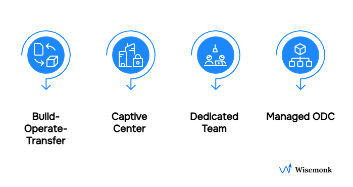 Engagement models for offshore development centers: Build-Operate-Transfer, Captive Center, Dedicated Team, and Managed ODC.
