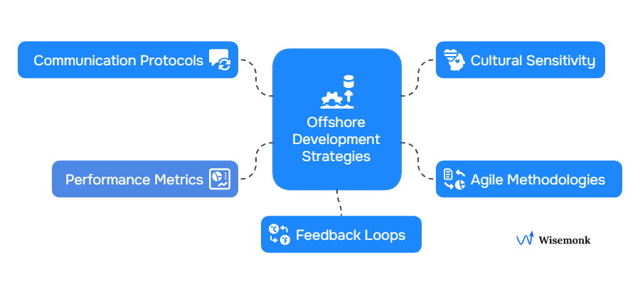 Offshore development strategies: communication protocols, performance metrics, feedback loops, cultural sensitivity, and agile methodologies.