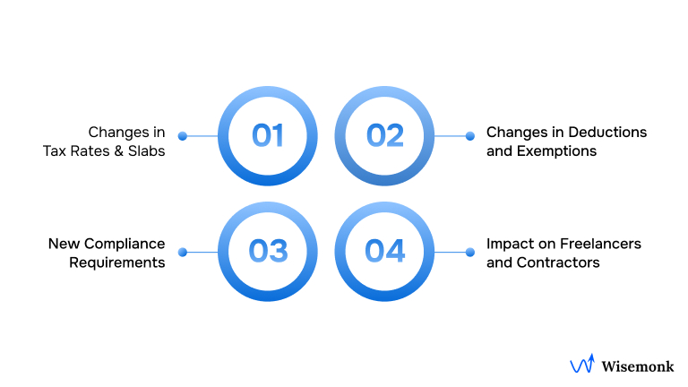 Fundamental Changes for the 2025 Tax Season